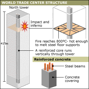 WTC structure illustration